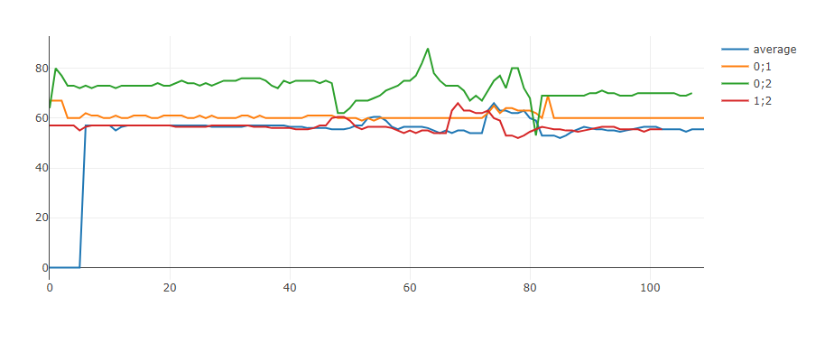 distance graph